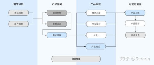 產(chǎn)品經(jīng)理到底是什么 上