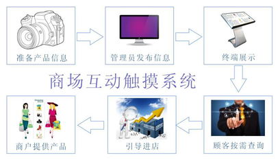 傳統零售商如何才能突破有形貨架的限制 觸摸屏
